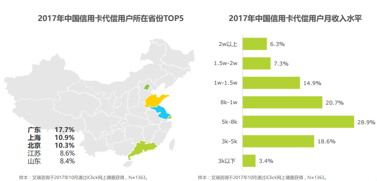 2017信用卡代偿市场规模870亿 新中产阶级是主流