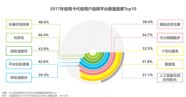 2017信用卡代偿市场规模870亿 新中产阶级是主流