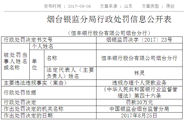 恒丰银行烟台分行业务违规 被银监分局罚款70万元