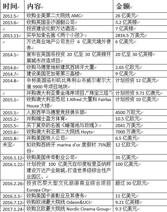 王健林卖掉国内近8成持有项目 海外投资已近2500亿