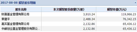 13家机构卷入乐视风波 5亿股质押遇爆仓风险