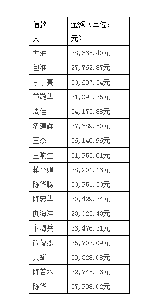 上海银行信用卡经营存漏洞 17人各留3万坏账玩隐形
