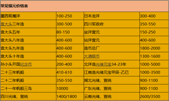 常见银元价格表