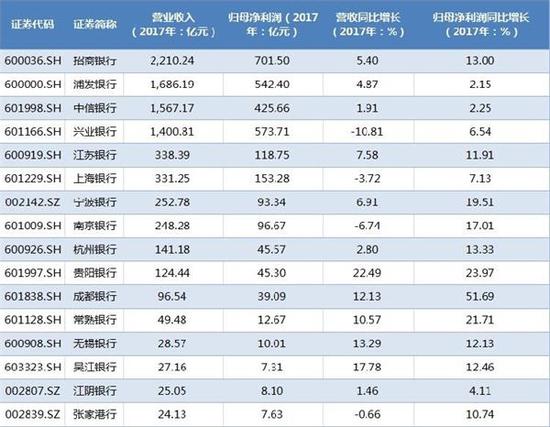 △截至3月8日晚，已有16家a股上市银行披露2017年业绩快报。
