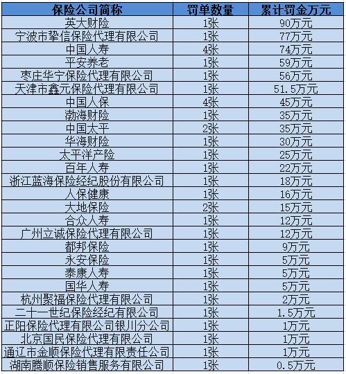 7月保监会罚单