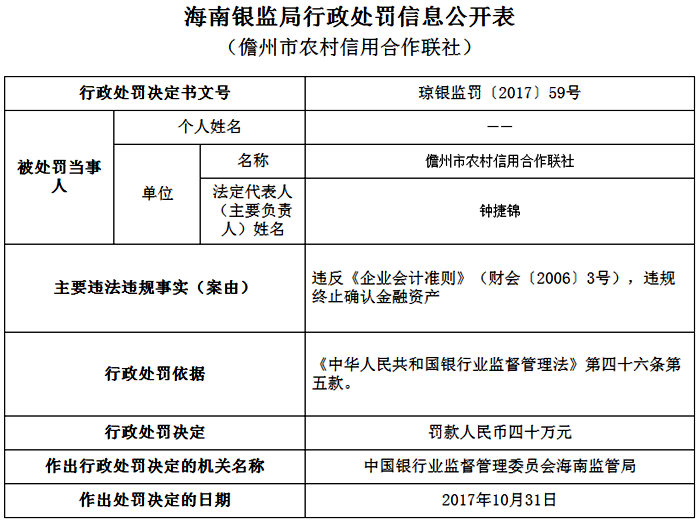 大连银监局行政处罚信息公开表（大银监罚决字[2017]13号）
